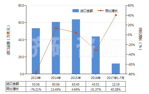 2013-2017年7月中國(guó)推土機(jī)或側(cè)鏟推土機(jī)用鏟(HS84314200)進(jìn)口總額及增速統(tǒng)計(jì) 2013-2017年7月中國(guó)推土機(jī)或側(cè)鏟推土機(jī)用鏟(HS84314200)進(jìn)口總額及增速統(tǒng)計(jì)